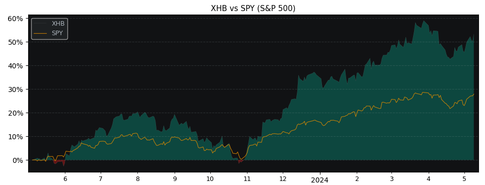 Compare SPDR S&P Homebuilders with its related Sector/Index SPY